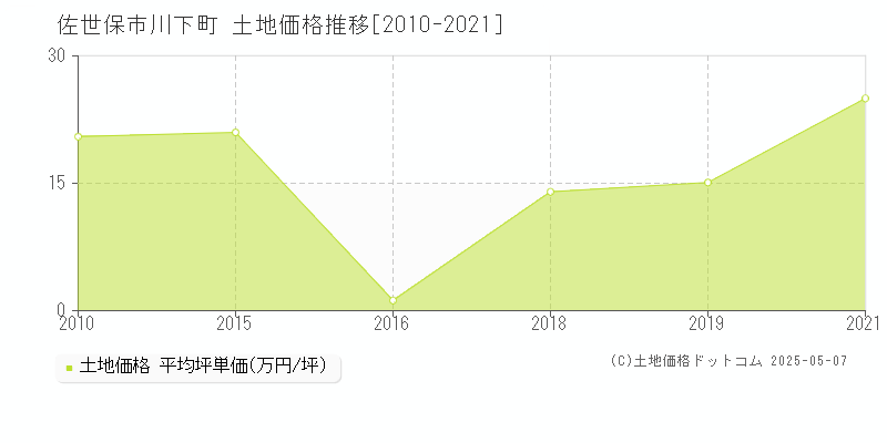 川下町(佐世保市)の土地価格推移グラフ(坪単価)[2010-2021年]