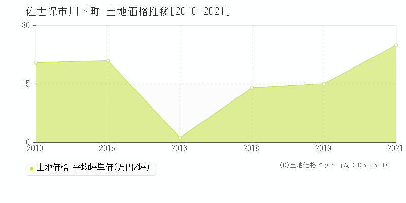 佐世保市川下町の土地価格推移グラフ 