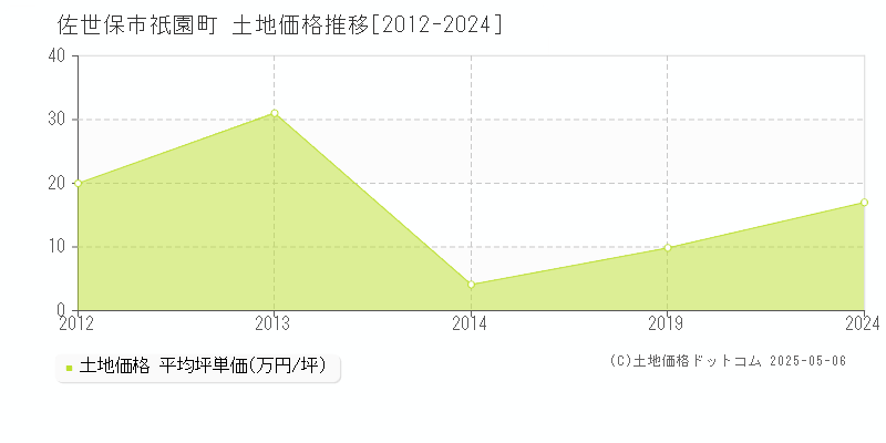 祇園町(佐世保市)の土地価格推移グラフ(坪単価)[2012-2024年]