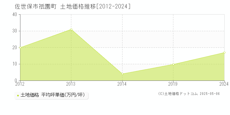 佐世保市祇園町の土地価格推移グラフ 