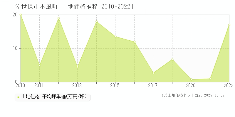 木風町(佐世保市)の土地価格推移グラフ(坪単価)[2010-2022年]