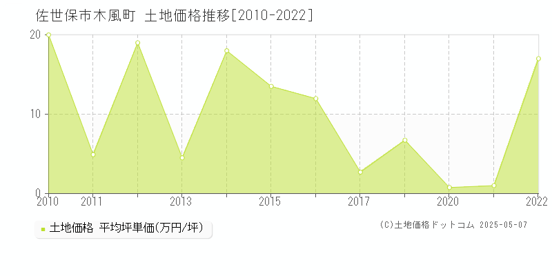 佐世保市木風町の土地価格推移グラフ 