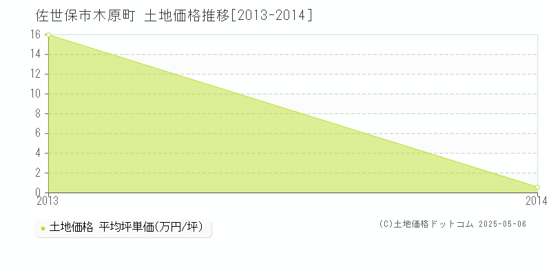 木原町(佐世保市)の土地価格推移グラフ(坪単価)[2013-2014年]