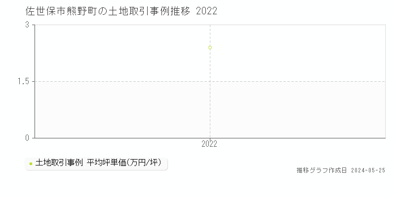 佐世保市熊野町の土地価格推移グラフ 