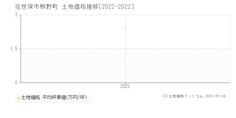 熊野町(佐世保市)の土地価格推移グラフ(坪単価)[2022-2022年]