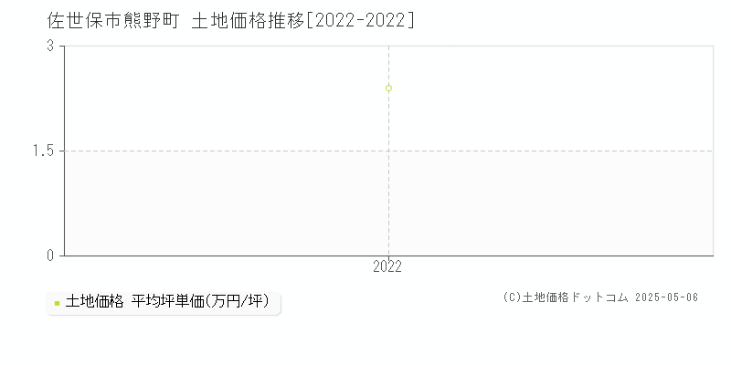 佐世保市熊野町の土地価格推移グラフ 