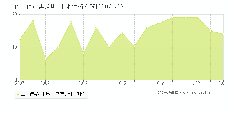 佐世保市黒髪町の土地価格推移グラフ 