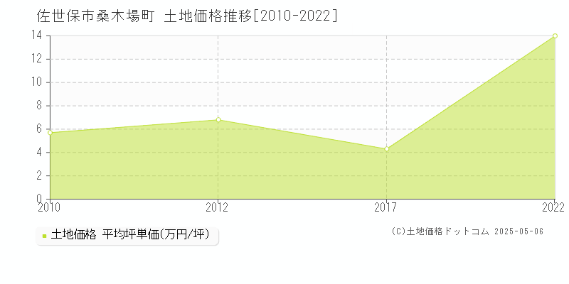 桑木場町(佐世保市)の土地価格推移グラフ(坪単価)[2010-2022年]