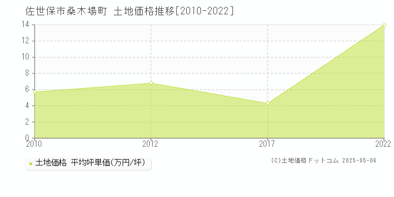 佐世保市桑木場町の土地価格推移グラフ 