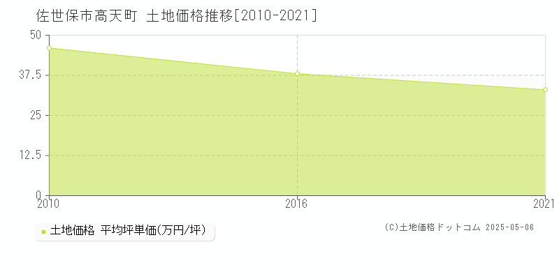高天町(佐世保市)の土地価格推移グラフ(坪単価)[2010-2021年]