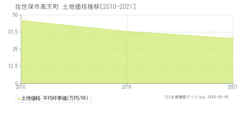 佐世保市高天町の土地価格推移グラフ 