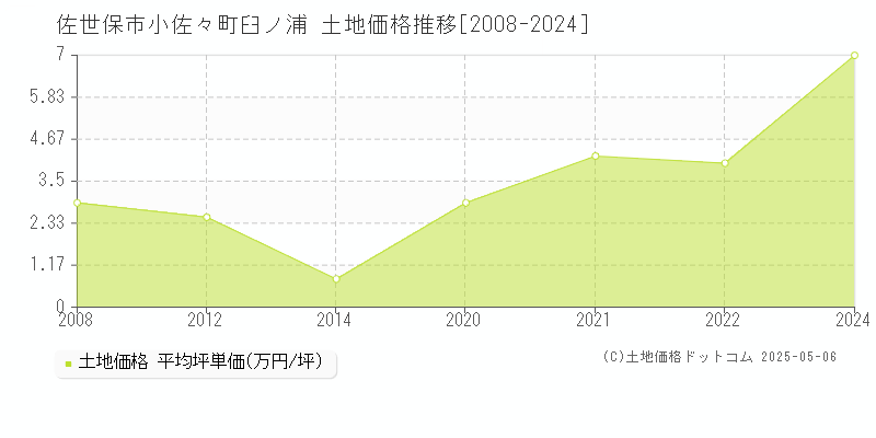 小佐々町臼ノ浦(佐世保市)の土地価格推移グラフ(坪単価)[2008-2024年]