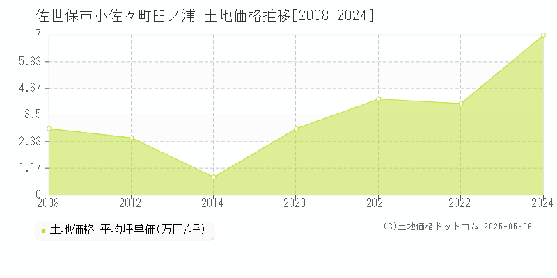 佐世保市小佐々町臼ノ浦の土地価格推移グラフ 