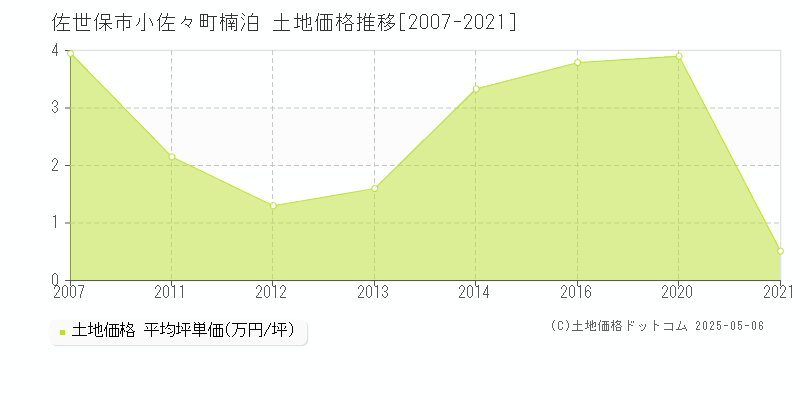 小佐々町楠泊(佐世保市)の土地価格推移グラフ(坪単価)[2007-2021年]