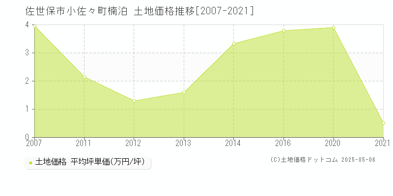 佐世保市小佐々町楠泊の土地価格推移グラフ 