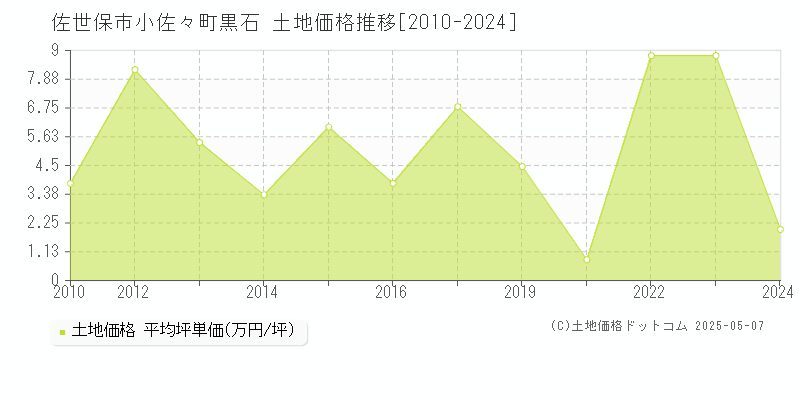 佐世保市小佐々町黒石の土地価格推移グラフ 