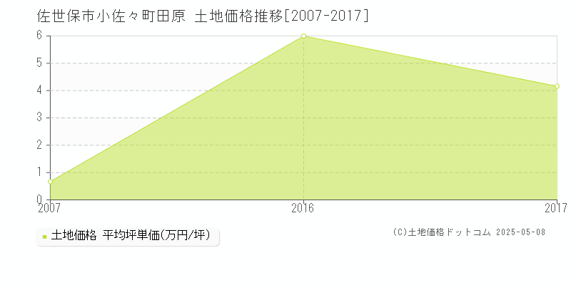 小佐々町田原(佐世保市)の土地価格推移グラフ(坪単価)[2007-2017年]