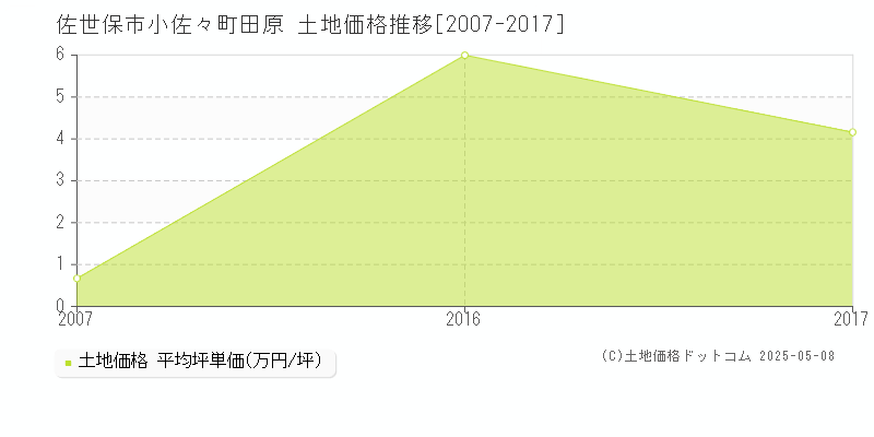 佐世保市小佐々町田原の土地価格推移グラフ 