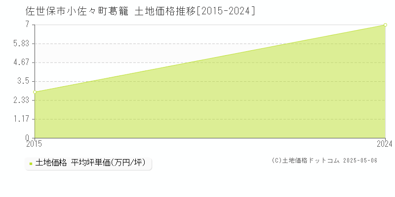 小佐々町葛籠(佐世保市)の土地価格推移グラフ(坪単価)[2015-2024年]