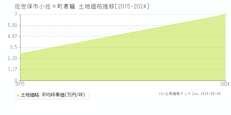 佐世保市小佐々町葛籠の土地価格推移グラフ 