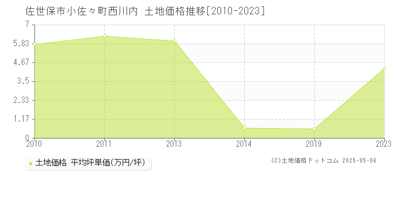 小佐々町西川内(佐世保市)の土地価格推移グラフ(坪単価)[2010-2023年]