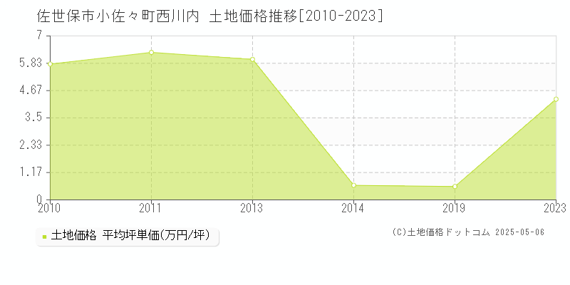 佐世保市小佐々町西川内の土地価格推移グラフ 