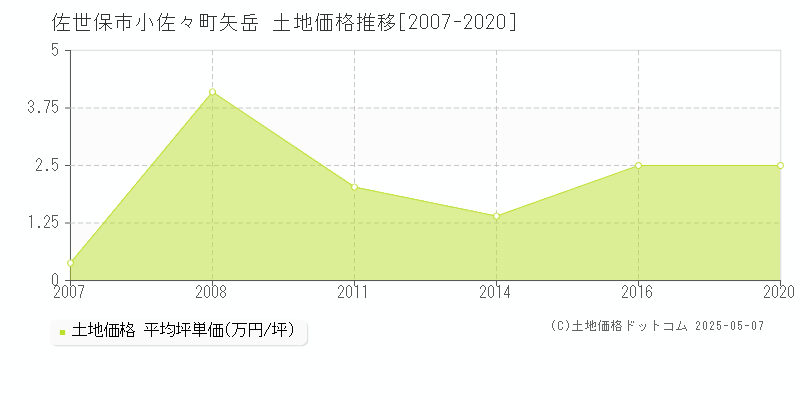 小佐々町矢岳(佐世保市)の土地価格推移グラフ(坪単価)[2007-2020年]