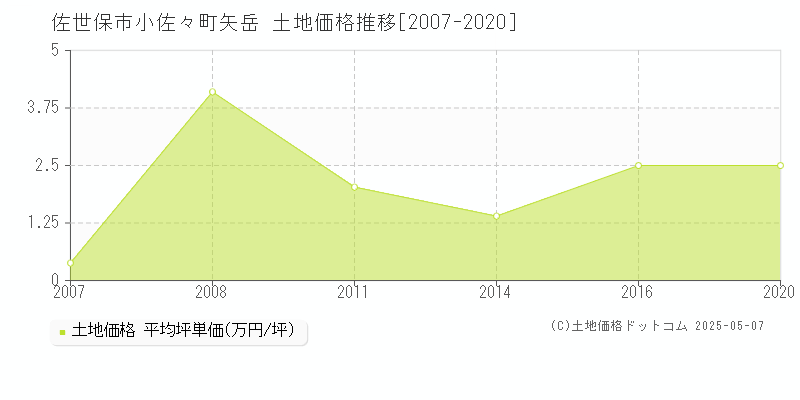 佐世保市小佐々町矢岳の土地価格推移グラフ 