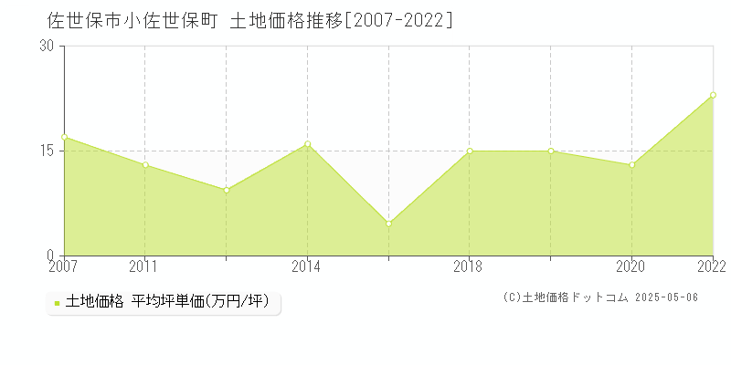 小佐世保町(佐世保市)の土地価格推移グラフ(坪単価)[2007-2022年]