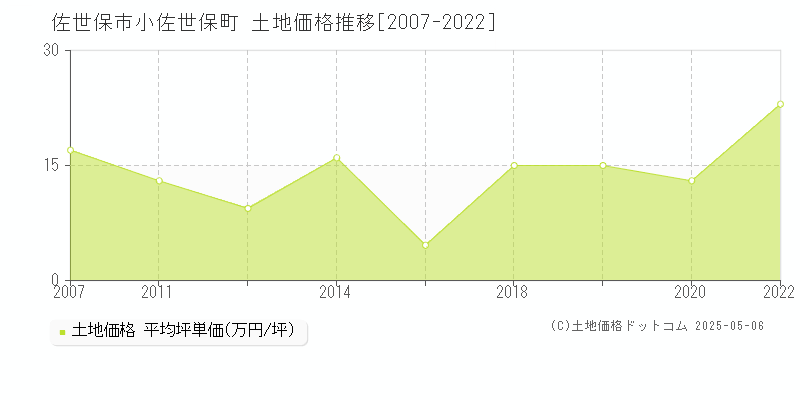 佐世保市小佐世保町の土地価格推移グラフ 