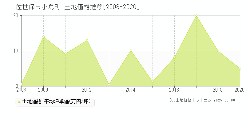 小島町(佐世保市)の土地価格推移グラフ(坪単価)[2008-2020年]