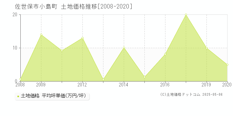 佐世保市小島町の土地価格推移グラフ 