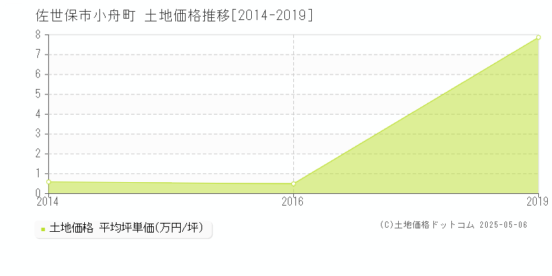 佐世保市小舟町の土地価格推移グラフ 