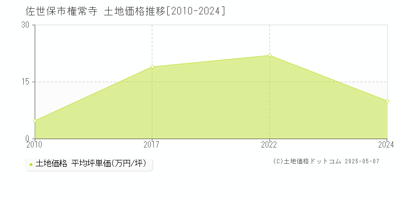 権常寺(佐世保市)の土地価格推移グラフ(坪単価)[2010-2024年]