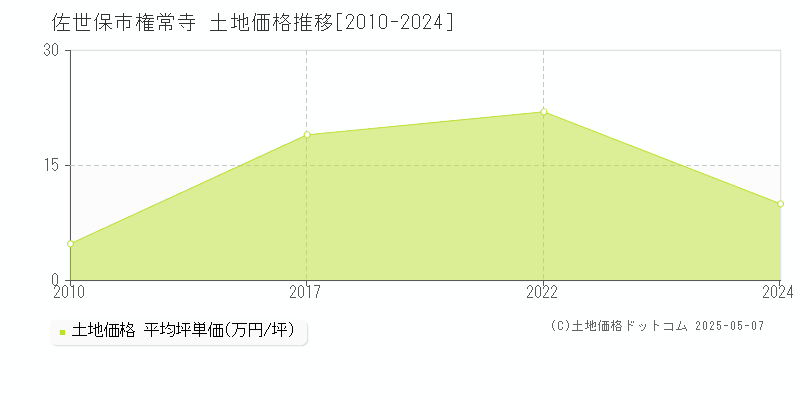 佐世保市権常寺の土地価格推移グラフ 