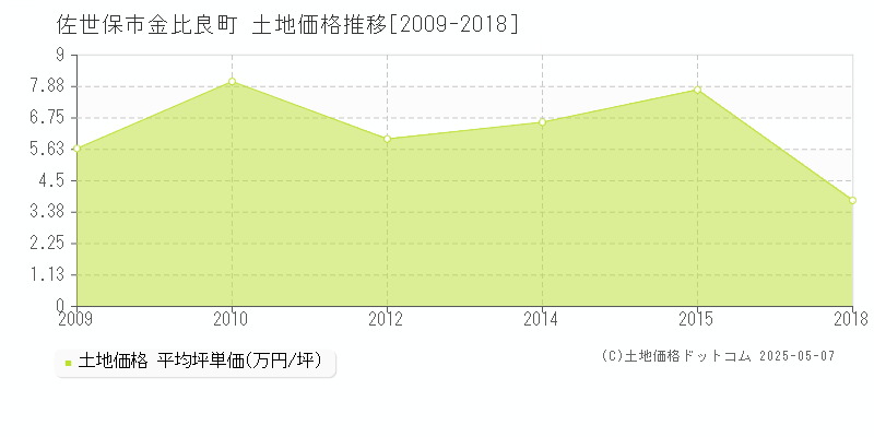 金比良町(佐世保市)の土地価格推移グラフ(坪単価)[2009-2018年]