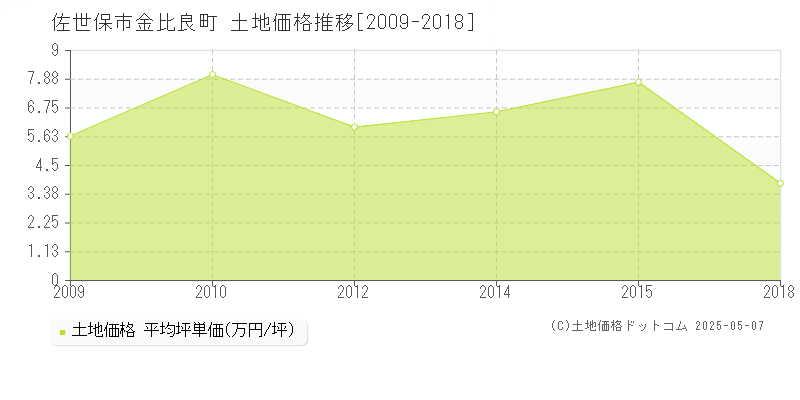 佐世保市金比良町の土地価格推移グラフ 