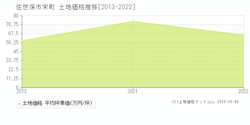 栄町(佐世保市)の土地価格推移グラフ(坪単価)[2013-2022年]