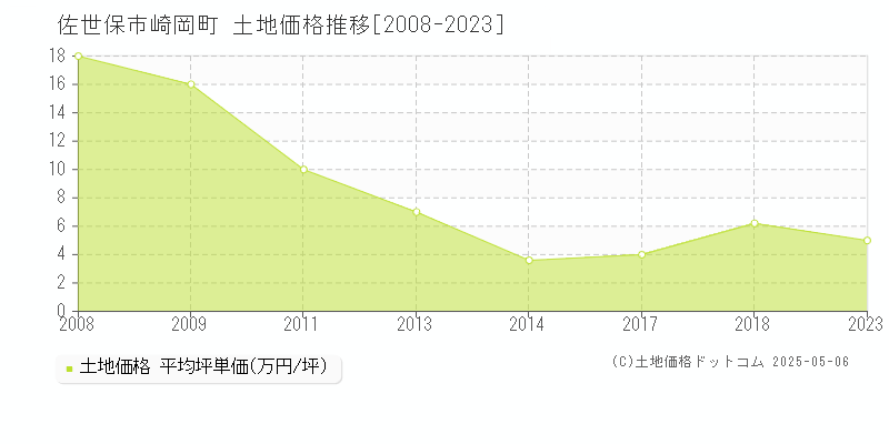 崎岡町(佐世保市)の土地価格推移グラフ(坪単価)[2008-2023年]