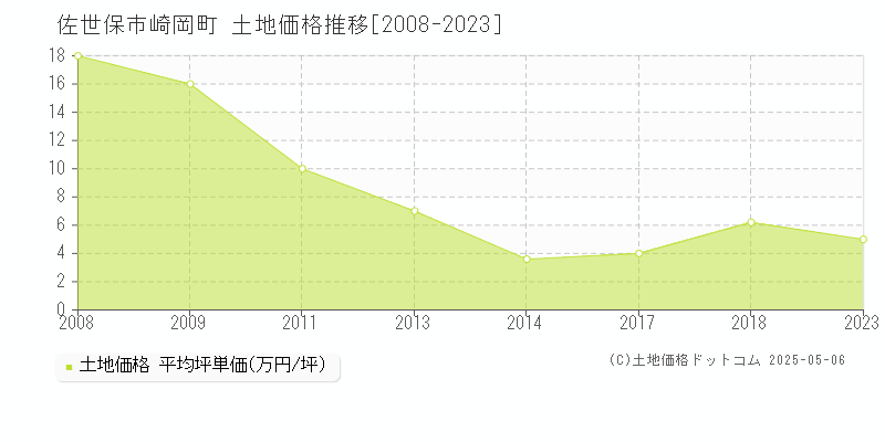 佐世保市崎岡町の土地価格推移グラフ 