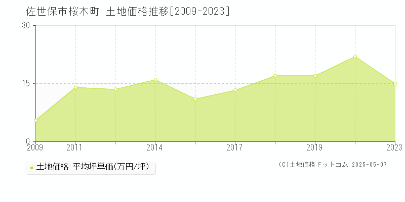 桜木町(佐世保市)の土地価格推移グラフ(坪単価)[2009-2023年]