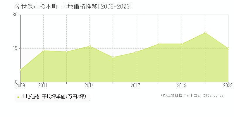 佐世保市桜木町の土地取引事例推移グラフ 