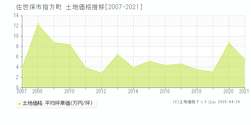 佐世保市指方町の土地価格推移グラフ 