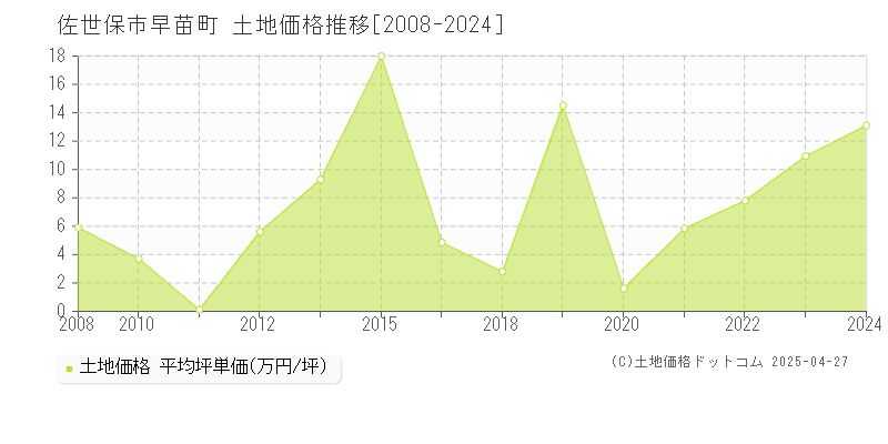 佐世保市早苗町の土地価格推移グラフ 