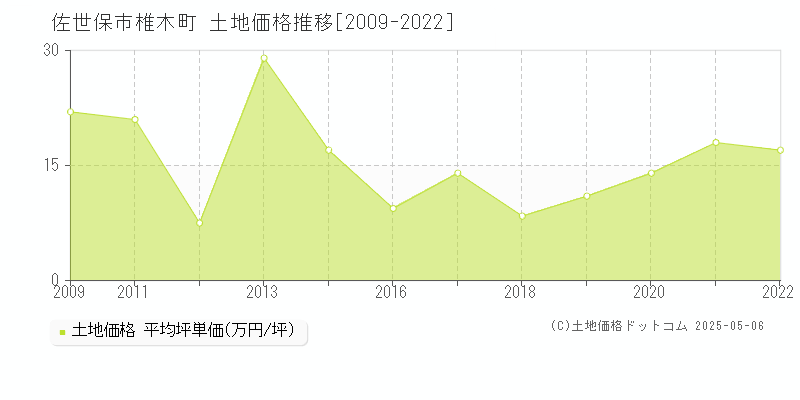 椎木町(佐世保市)の土地価格推移グラフ(坪単価)[2009-2022年]