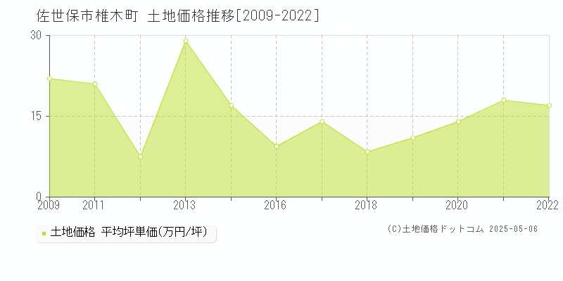 佐世保市椎木町の土地取引事例推移グラフ 