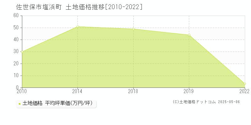 塩浜町(佐世保市)の土地価格推移グラフ(坪単価)[2010-2022年]