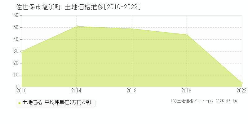 佐世保市塩浜町の土地価格推移グラフ 