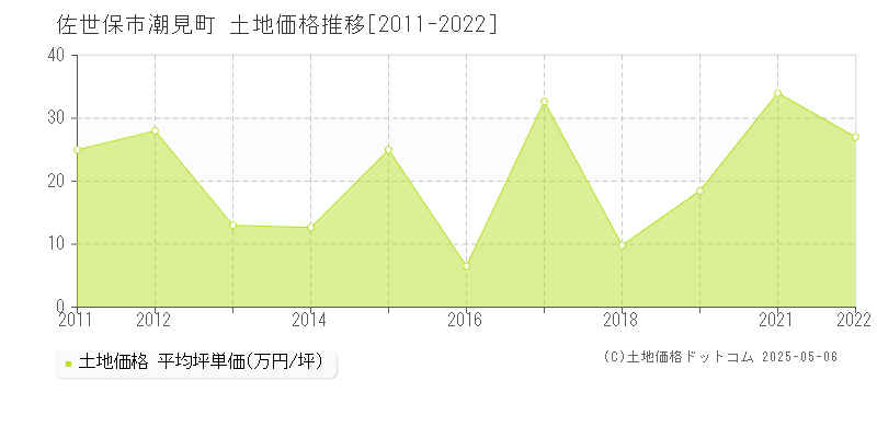 潮見町(佐世保市)の土地価格推移グラフ(坪単価)[2011-2022年]