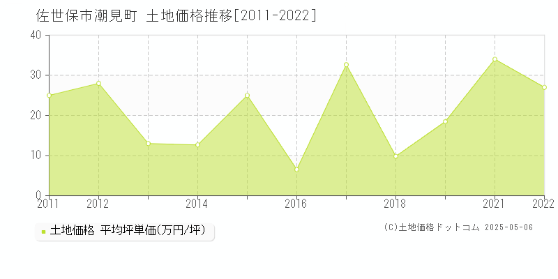 佐世保市潮見町の土地価格推移グラフ 